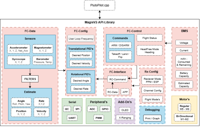 MagisV2 API Architecture